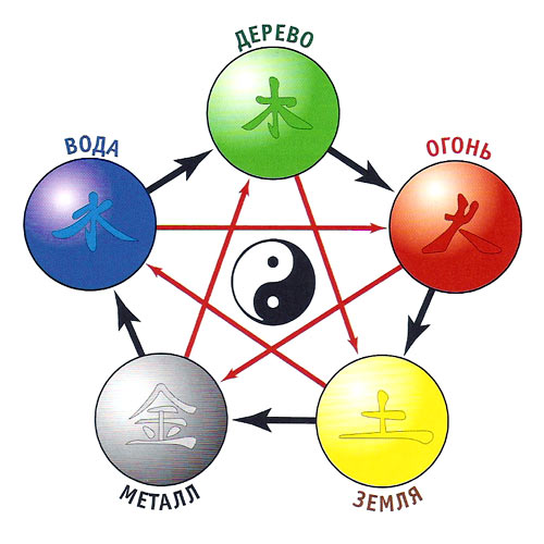 Пятерка элементов в китайской традиции
